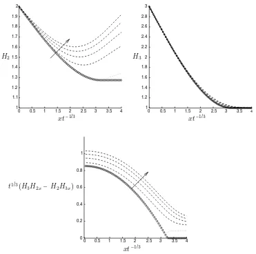 Figure 3. A numerical simulation showing the evolution from a steady solution of the formH2 = ax + b, H3 = cx + d to which an impulsive change of the boundary ﬁeld at t = 0 is made.The solution is plotted at equally spaced intervals between times t = 0.005