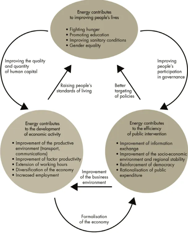 Figure 3   Links between energy and poverty 