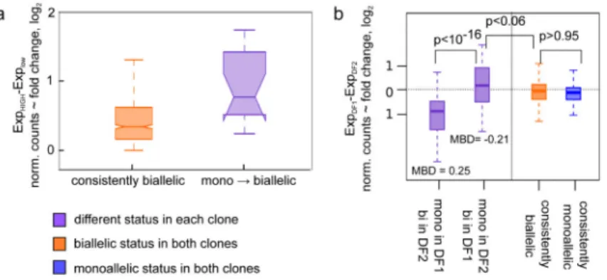 Figure 2. Expression differences in MAE genes between two clones