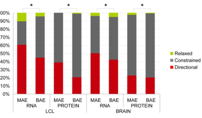 Figure 4. Genes with inferred MAE status are more often subject to directional selection on  expression level between human and chimpanzee