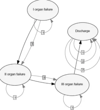 Fig. 1. Dynamic Bayesian Network for organ system failure.