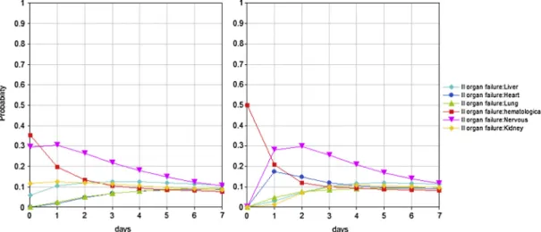 Fig. 4. Sequence probability of a III organ failure given lung and hematologic system failure at the entry into the ICU (left); sequence probability of a III organ failure given lung and nervous system failure at the entry into the ICU (right).