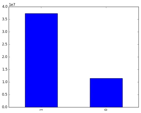 Figure 2. Class distribution (0 - Churn, 1 Not churn)