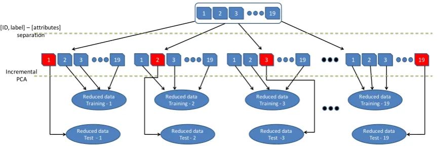 Figure 3. k-fold cross-Validation scheme. Each data block is randomly used as a held-out sample adthe full statistical model is trained and ﬁtted using all other data blocks