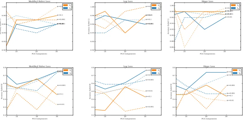 Figure 4 illustrates the different conﬁguration parameters for the not churn and churn classes, lossfunctions and different number of PCA components.