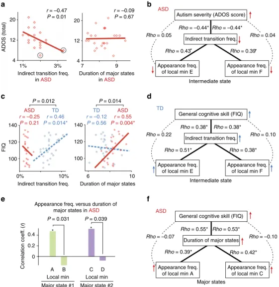 Figure 4 | Associations between brain dynamics and behaviour. (a,b) In the ASD group, only the indirect transition frequency showed a signiﬁcant correlation with severity of ASD symptoms (P Bonferroni-corrected o0.05)