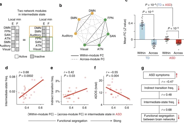 Figure 6 | Across-network functional segregation during intermediate state in autism. (a–c) The intermediate state was based on two modules that were complementary and anticorrelated with each other (DMN/SMN/Auditory module and FPN/SAN/ATN/Visual module; a