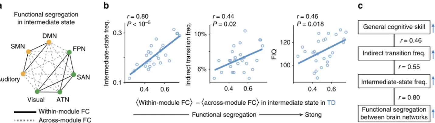 Fig. 9a). In contrast, the indirect transition frequency did not realize such accurate prediction (sensitivity ¼ 68%, speciﬁcity ¼ 74%;