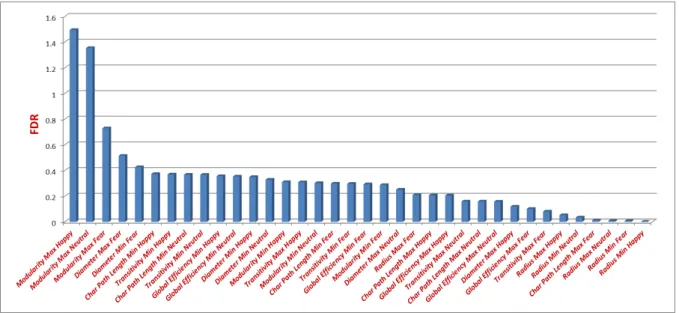 Figure 4:  FDR ranking of different features for case-1 (all features). 