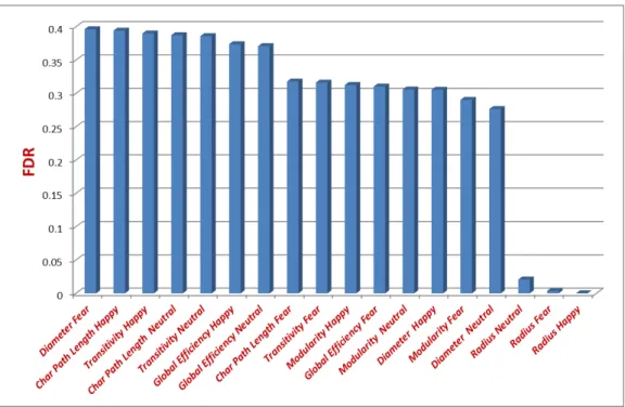 Figure 6: FDR ranking of different features for case-3 (min-state features). 