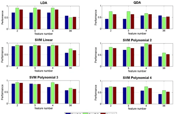 Figure 8: Performance of different classifiers with different group of features for case-1