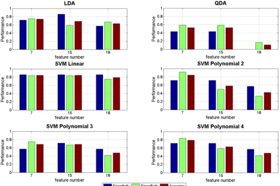 Figure 10: Performance of different classifiers with different group of features for case-3