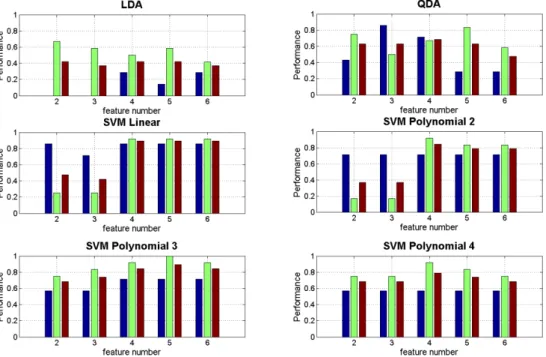 Figure 12: Performance of different classifiers with different group of features for case-4