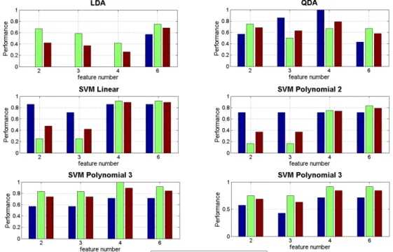 Figure 14: Performance of different classifiers with different group of features for case-6