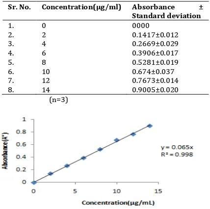 Table 3: It shows the standard Calibration Curve Data of GLZ in 7.4 Phosphate Buffers 