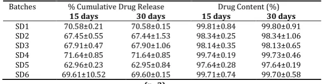 Table No.5: It shows the drug Content of solid dispersion 