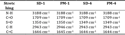 Table 10: It shows DSC data of GLZ, solid dispersion and physical mixture 