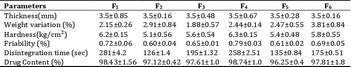 Table 10: It shows the pre-compression parameteres of GLZ tablets 