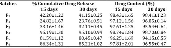 Table 13: It shows the kinetics of in vitro Release of GLZ tablets 