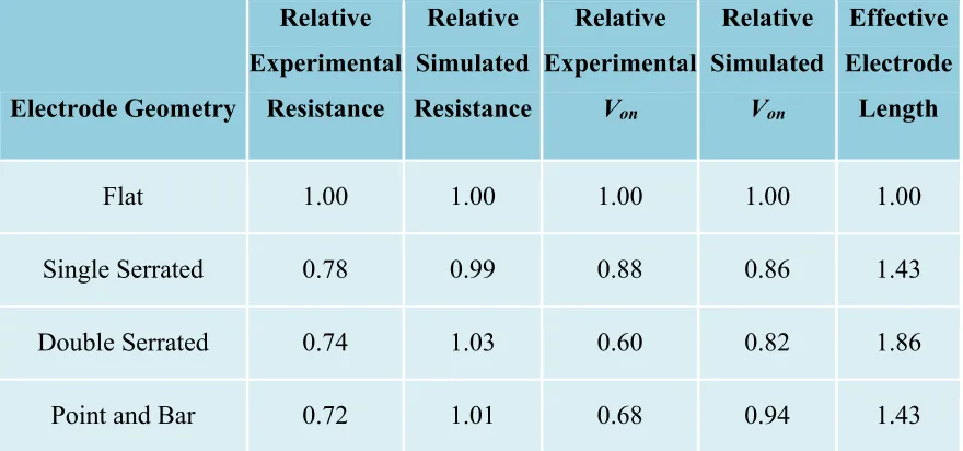 Table 1. Comparison of experimental and simulated sheet resistance, experimental and simulated 