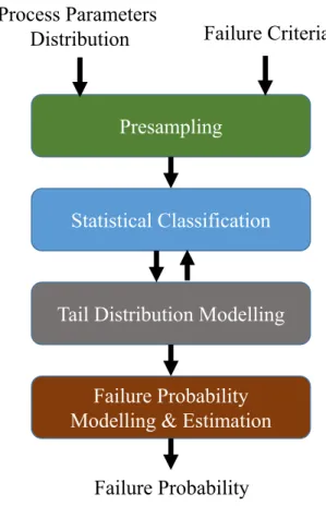 Figure 1.1: Methodology to Estimate Failure Probability of Analog Circuits.