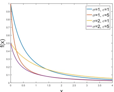 Figure 2.1: Generalized Pareto Distribution for Different Values of σ &amp; , µ = 0.