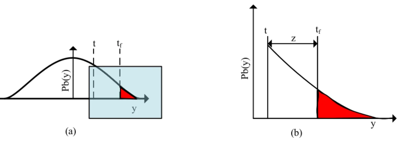 Figure 2.4: Rare Event Modelling using Tail Distribution.