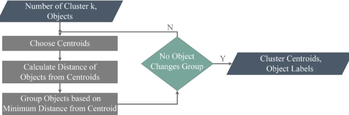 Figure 2.5: Flowchart of the K-means Clustering Algorithm.