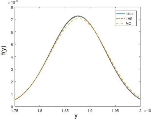 Figure 3.2: PDF Approximated using LHS and MC.