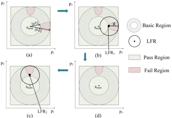 Figure 3.5: Procedure to Explore LFRs: (a) Basic Region Definition; (b) Explore First LFR; (c) Explore Second LFR; (d) Remove First.