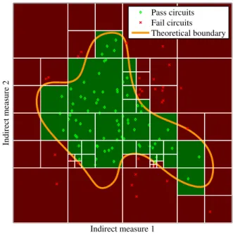 Fig. 3. Recursive implementation of the testing procedure using octrees in the indirect measurement space