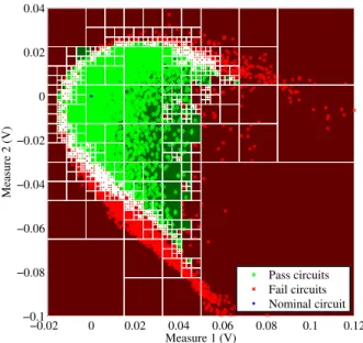 Fig. 10. Resulting octree after the application of the training phase to the set of 10 4 Butterworth circuit samples shown in Fig