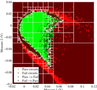Fig. 13. Cumulative percentage of tested circuits as a function of the achieved octree level for the testing phase