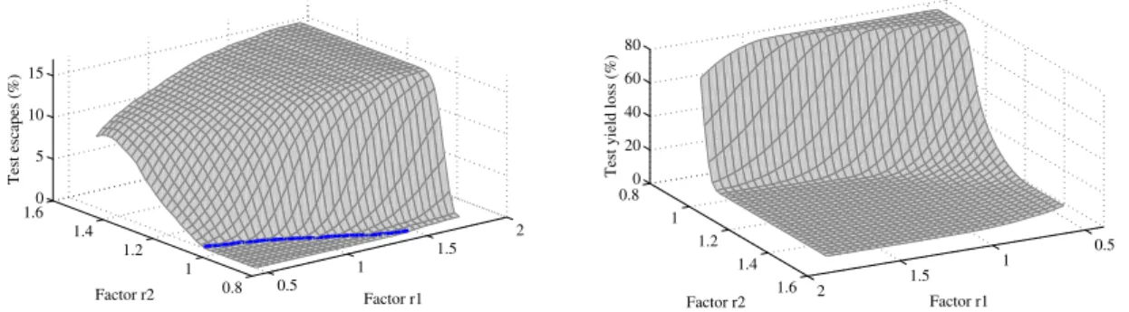 Fig. 14. Test escapes (left) and test yield loss (right) metrics as a function of the band guarding factors r 1 and r 2 evaluated using the set of 10 5 circuit samples in the testing phase