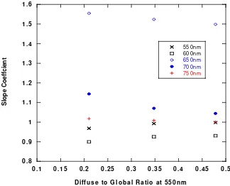 FIGURE 4: Slope coefficients for the relationship between spectral irradiance and irradiance measured at the reference wavelength with the INSPIRE instrument