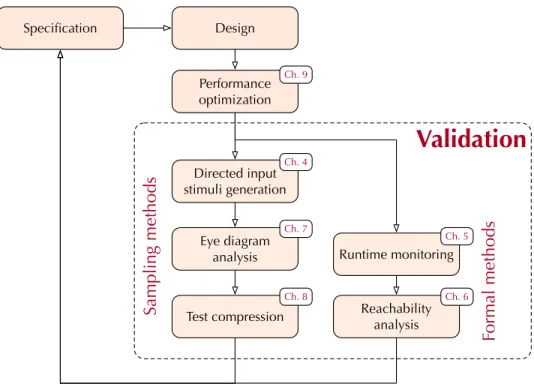 Figure 1.1: The overview of the problems solved in analog design flow.