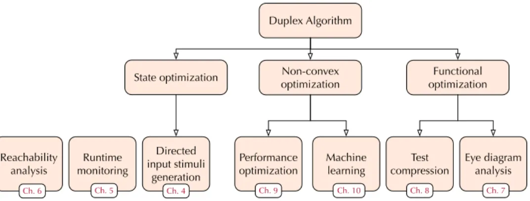 Figure 1.2: Duplex solves different types of optimization problems.