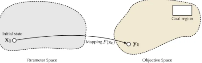Figure 3.3: The input and objective spaces in multi-objective optimization.