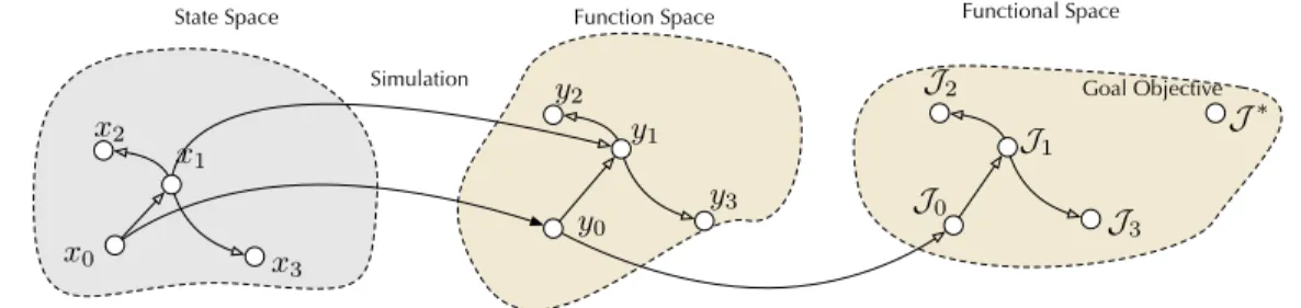 Figure 3.8: Partitioning the spaces into state space and function (objective) spaces in Duplex.