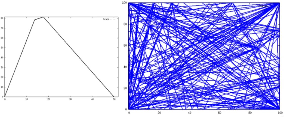 Figure 3.9: The result of the Dido optimization problem using Duplex algo- algo-rithm.