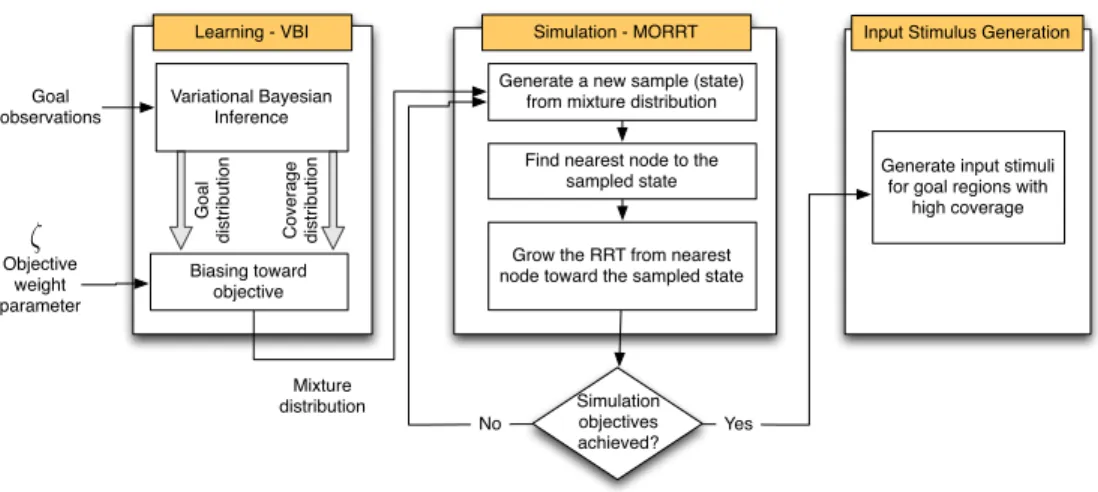 Figure 4.1: Framework of our directed input stimulus generation technique (Section 4.2)