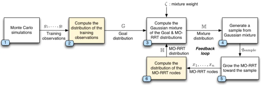 Figure 4.2: Detailed block diagram of the learning phase of the Multi- Multi-Objective RRT algorithm