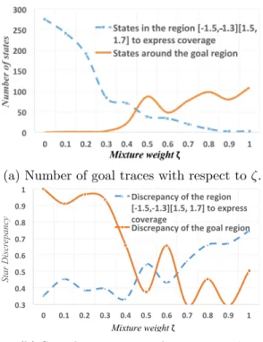 Figure 4.6: Effects of ζ on discrepancy and number of states in MORRT.
