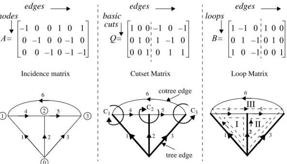 Figure 2-4: The fundamental matrices and their associated graphs