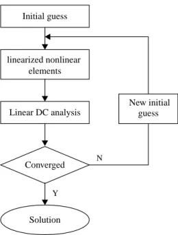 Figure 2-5: Newton-Raphson iteration for nonlinear DC analysisInitial guesslinearized nonlinearelementsLinear DC analysisConvergedSolutionNYNew initialguess