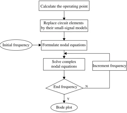 Figure 2-6: Small signal AC analysisCalculate the operating point