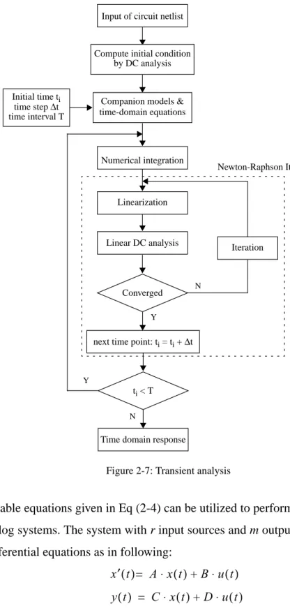 Figure 2-7: Transient analysisInput of circuit netlist