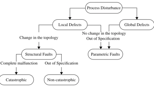 Figure 3-5: Classification of analog faults Process Disturbance