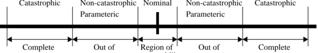 Figure 3-6: Specifications related to fault classesNominal SpecificationsRegion ofacceptabilityOut ofOut ofCompleteCompleteCatastrophicNon-catastrophicParametericNon-catastrophicParameteric