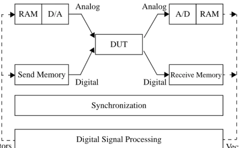 Figure 3-7: DSP-based testing structure [Mah87]